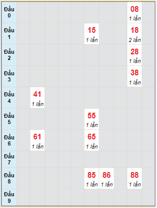 Bạch thủ rơi 3 ngày lô XSVL 27/5/2022