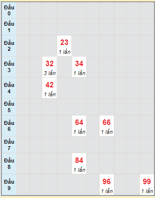 Bạch thủ rơi 3 ngày lô XSVL 27/1/2023