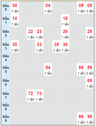 Bạch thủ rơi 3 ngày lô XSVL 28/6/2024