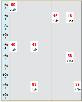 Bạch thủ rơi 3 ngày lô XSVL 28/7/2023