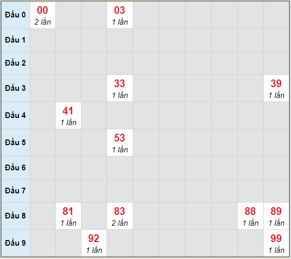 Bạch thủ rơi 3 ngày lô XSVL 29/1/2021