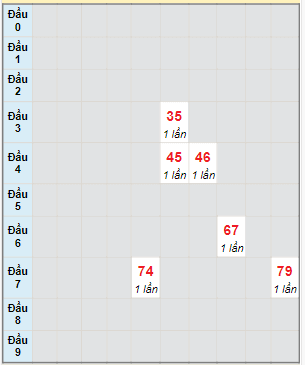 Bạch thủ rơi 3 ngày lô XSVL 29/12/2023