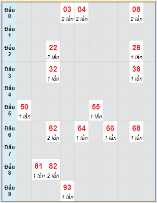 Bạch thủ rơi 3 ngày lô XSVL 29/3/2024