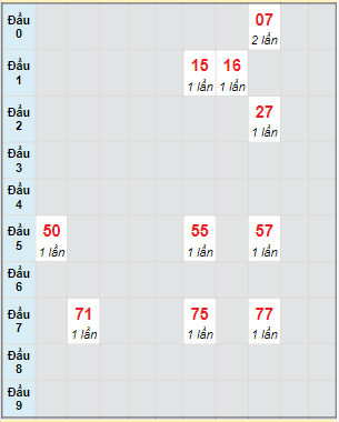 Bạch thủ rơi 3 ngày lô XSVL 29/7/2022