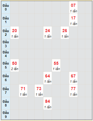 Bạch thủ rơi 3 ngày lô XSVL 29/9/2023