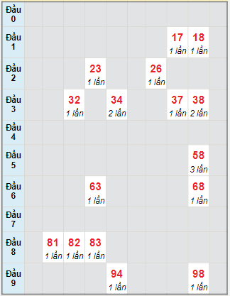 Bạch thủ rơi 3 ngày lô XSVL 3/11/2023