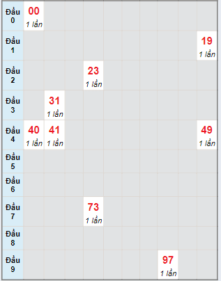 Bạch thủ rơi 3 ngày lô XSVL 3/5/2024