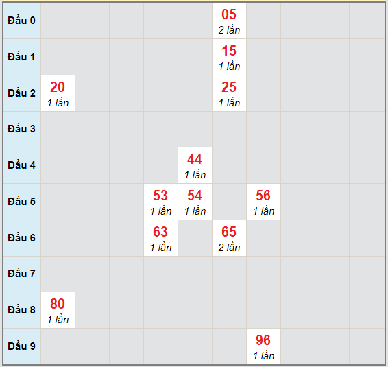 Bạch thủ rơi 3 ngày lô XSVL 30/10/2020