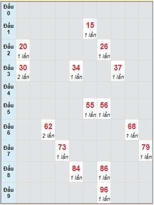 Bạch thủ rơi 3 ngày lô XSVL 30/12/2022