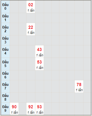 Bạch thủ rơi 3 ngày lô XSVL 30/7/2021