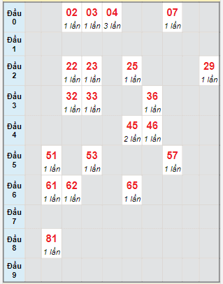 Bạch thủ rơi 3 ngày lô XSVL 30/9/2022