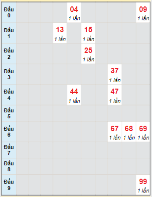 Bạch thủ rơi 3 ngày lô XSVL 31/3/2023