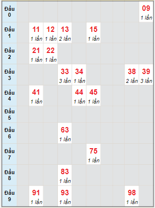 Bạch thủ rơi 3 ngày lô XSVL 31/5/2024