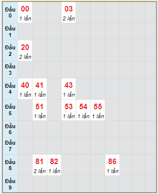 Bạch thủ rơi 3 ngày lô XSVL 4/8/2023