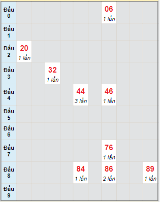 Bạch thủ rơi 3 ngày lô XSVL 5/4/2024