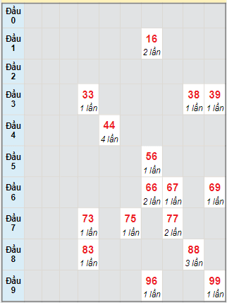 Bạch thủ rơi 3 ngày lô XSVL 5/5/2023