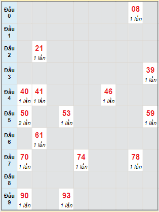 Bạch thủ rơi 3 ngày lô XSVL 6/1/2023