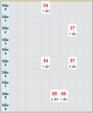 Bạch thủ rơi 3 ngày lô XSVL 6/5/2022