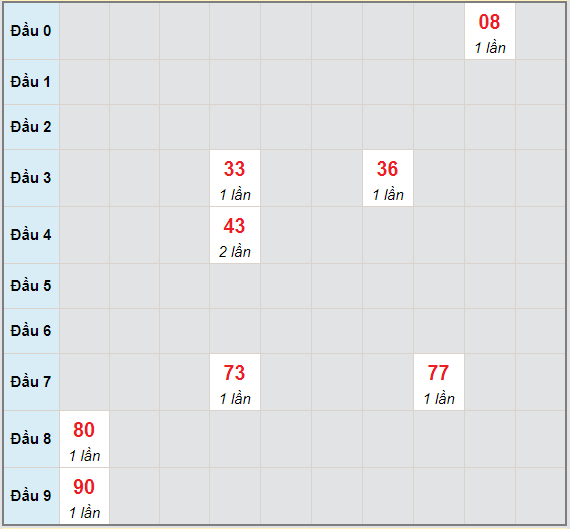 Bạch thủ rơi 3 ngày lô XSVL 7/5/2021