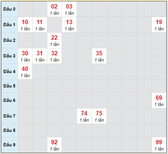 Bạch thủ rơi 3 ngày lô XSVL 8/1/2021