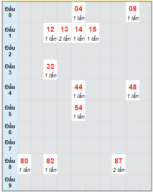 Bạch thủ rơi 3 ngày lô XSVL 8/12/2023