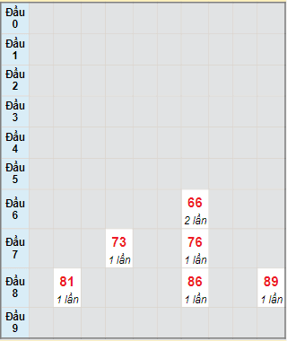 Bạch thủ rơi 3 ngày lô XSVL 8/9/2023