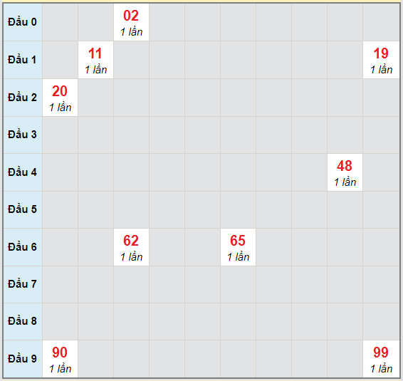 Bạch thủ rơi 3 ngày lô XSVL 9/10/2020