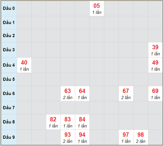 Bạch thủ rơi 3 ngày lô XSVT 1/12/2020