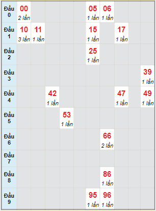 Bạch thủ rơi 3 ngày lô XSVT 1/2/2022