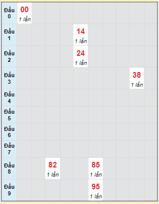 Bạch thủ rơi 3 ngày lô XSVT 1/8/2023