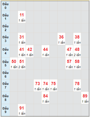 Bạch thủ rơi 3 ngày lô XSVT 10/1/2023