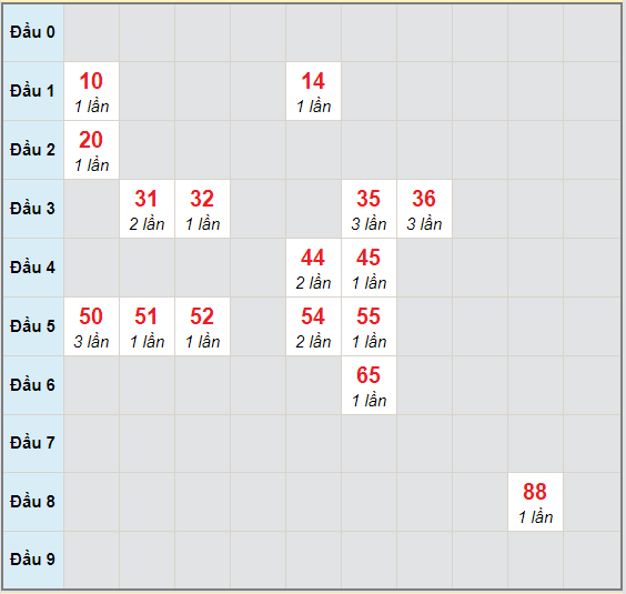 Bạch thủ rơi 3 ngày lô XSVT 10/11/2020