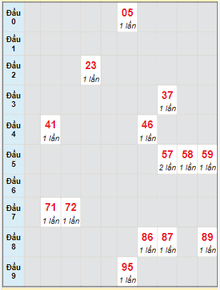 Bạch thủ rơi 3 ngày lô XSVT 10/5/2022