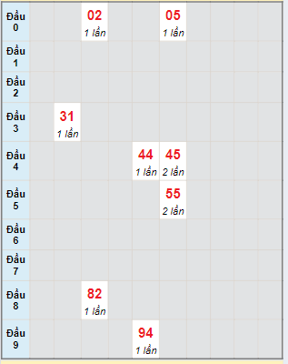 Bạch thủ rơi 3 ngày lô XSVT 11/6/2024