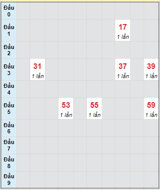 Bạch thủ rơi 3 ngày lô XSVT 11/7/2023