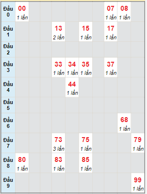 Bạch thủ rơi 3 ngày lô XSVT 12/12/2023