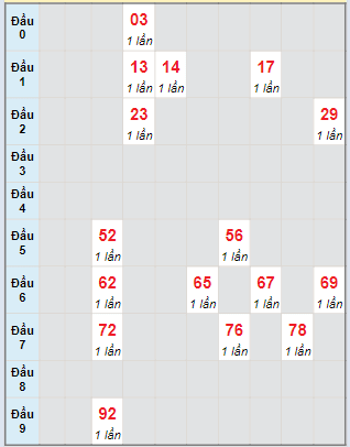 Bạch thủ rơi 3 ngày lô XSVT 12/3/2024