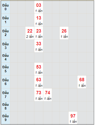 Bạch thủ rơi 3 ngày lô XSVT 12/7/2022