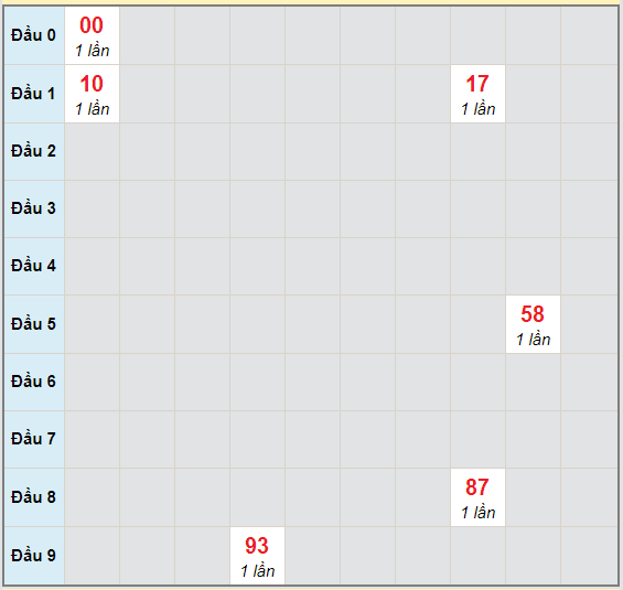 Bạch thủ rơi 3 ngày lô XSVT 13/10/2020