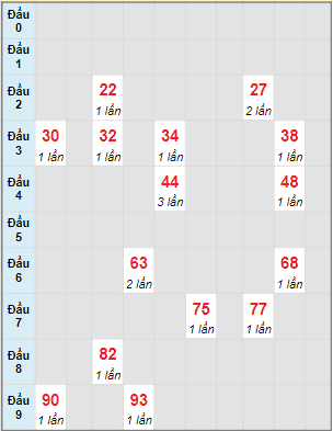 Bạch thủ rơi 3 ngày lô XSVT 13/12/2022