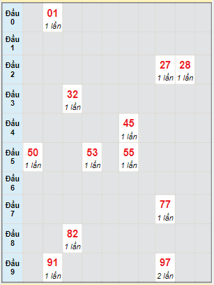 Bạch thủ rơi 3 ngày lô XSVT 13/6/2023