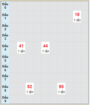 Bạch thủ rơi 3 ngày lô XSVT 14/3/2023