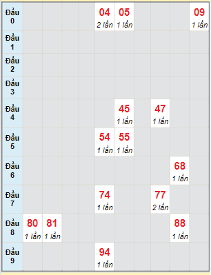 Bạch thủ rơi 3 ngày lô XSVT 14/6/2022