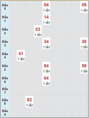 Bạch thủ rơi 3 ngày lô XSVT 15/11/2022