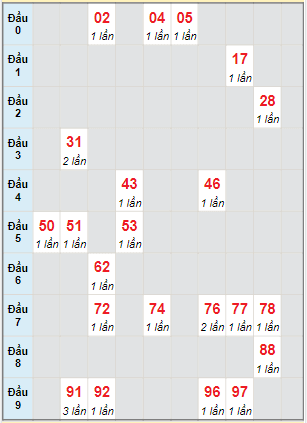 Bạch thủ rơi 3 ngày lô XSVT 15/3/2022