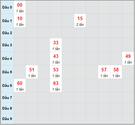 Bạch thủ rơi 3 ngày lô XSVT 15/6/2021