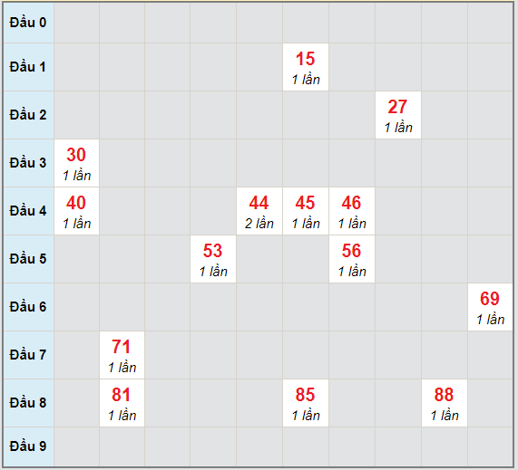 Bạch thủ rơi 3 ngày lô XSVT 16/3/2021