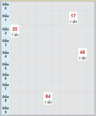 Bạch thủ rơi 3 ngày lô XSVT 16/4/2024