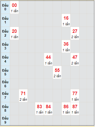 Bạch thủ rơi 3 ngày lô XSVT 16/5/2023