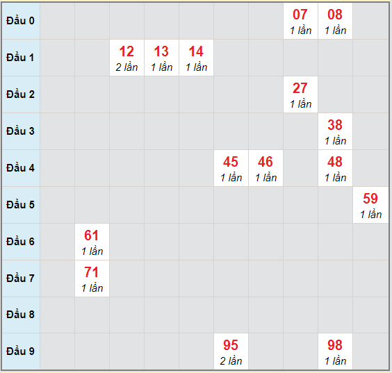 Bạch thủ rơi 3 ngày lô XSVT 17/11/2020